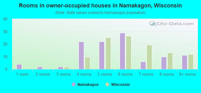 Rooms in owner-occupied houses in Namakagon, Wisconsin
