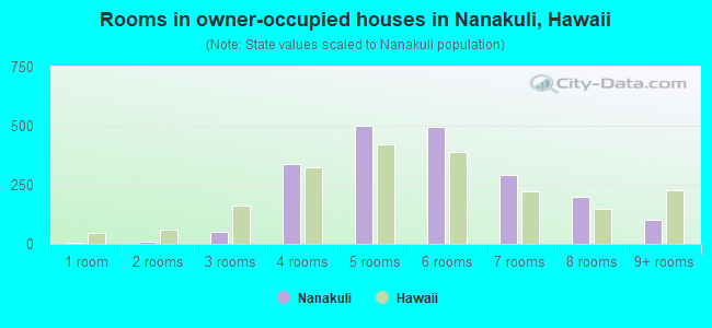 Rooms in owner-occupied houses in Nanakuli, Hawaii