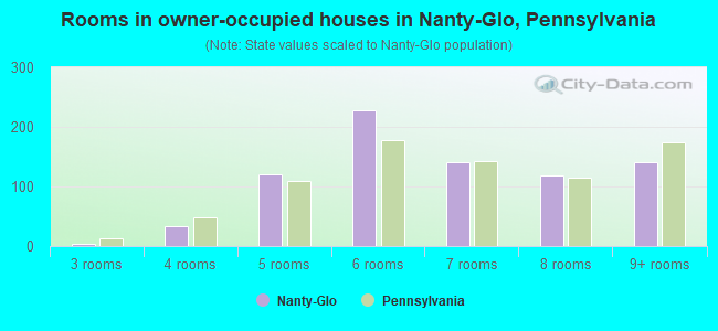 Rooms in owner-occupied houses in Nanty-Glo, Pennsylvania