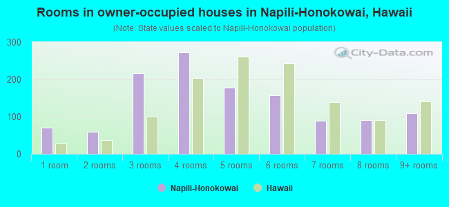 Rooms in owner-occupied houses in Napili-Honokowai, Hawaii