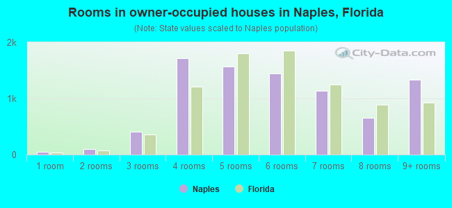 Rooms in owner-occupied houses in Naples, Florida