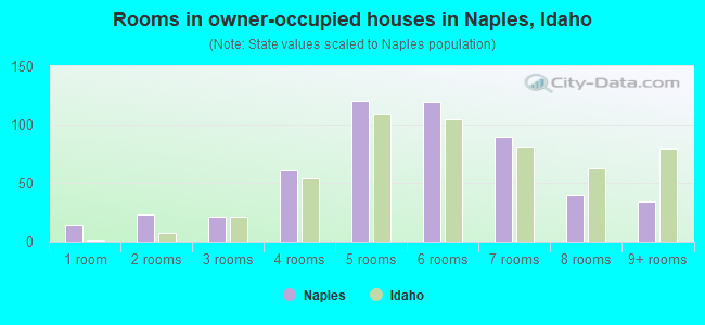 Rooms in owner-occupied houses in Naples, Idaho