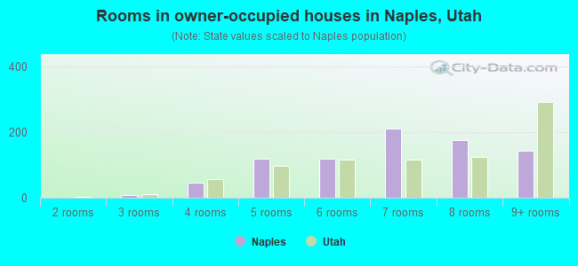 Rooms in owner-occupied houses in Naples, Utah