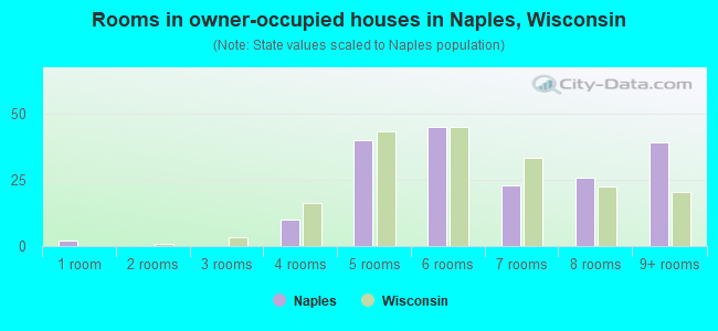 Rooms in owner-occupied houses in Naples, Wisconsin