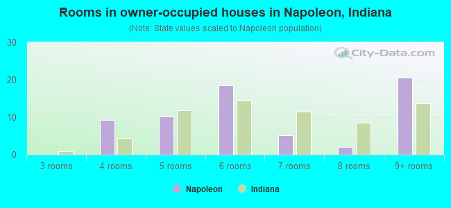 Rooms in owner-occupied houses in Napoleon, Indiana