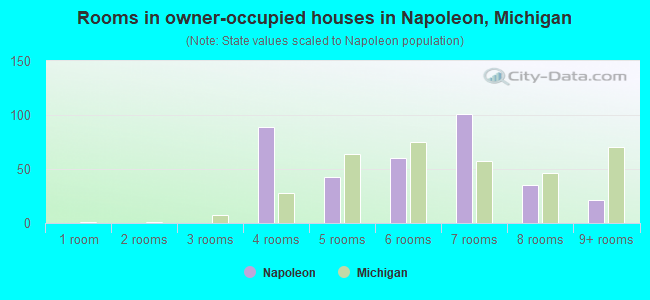 Rooms in owner-occupied houses in Napoleon, Michigan