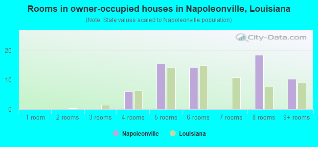 Rooms in owner-occupied houses in Napoleonville, Louisiana