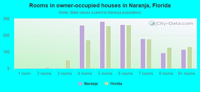 Rooms in owner-occupied houses in Naranja, Florida