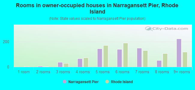 Rooms in owner-occupied houses in Narragansett Pier, Rhode Island