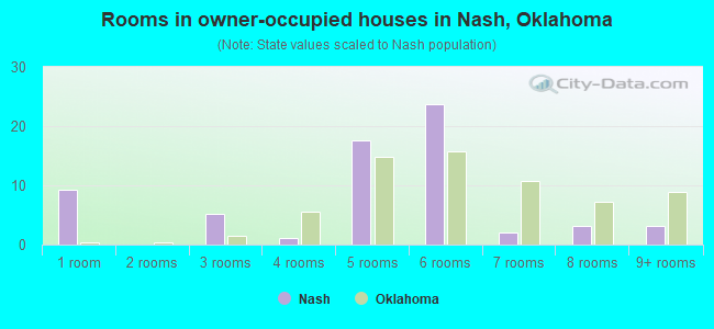 Rooms in owner-occupied houses in Nash, Oklahoma