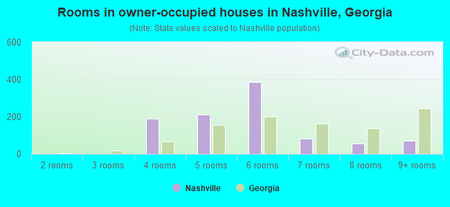 Rooms in owner-occupied houses in Nashville, Georgia