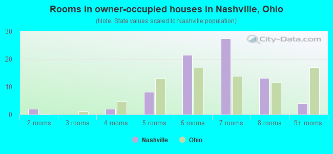 Rooms in owner-occupied houses in Nashville, Ohio