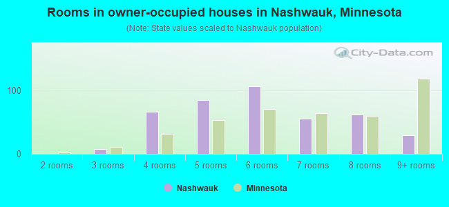 Rooms in owner-occupied houses in Nashwauk, Minnesota