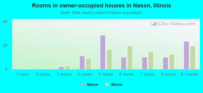 Rooms in owner-occupied houses in Nason, Illinois