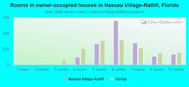 Rooms in owner-occupied houses in Nassau Village-Ratliff, Florida
