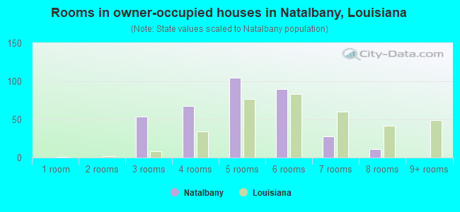 Rooms in owner-occupied houses in Natalbany, Louisiana