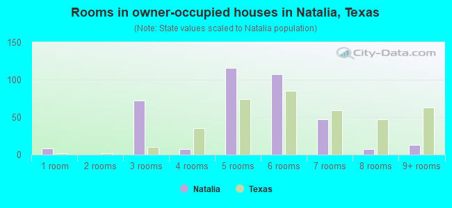 Rooms in owner-occupied houses in Natalia, Texas