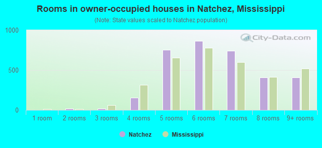 Rooms in owner-occupied houses in Natchez, Mississippi
