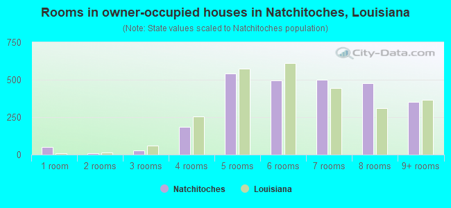 Rooms in owner-occupied houses in Natchitoches, Louisiana