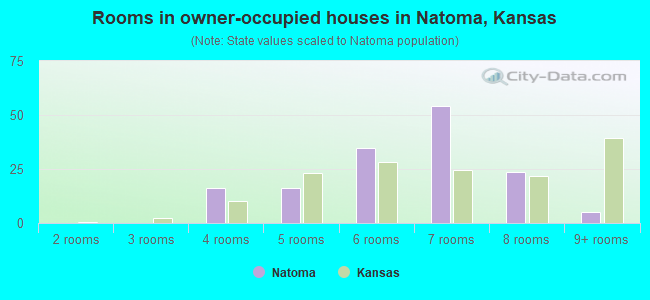 Rooms in owner-occupied houses in Natoma, Kansas