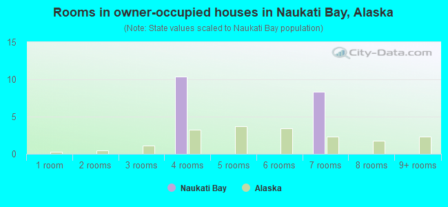 Rooms in owner-occupied houses in Naukati Bay, Alaska