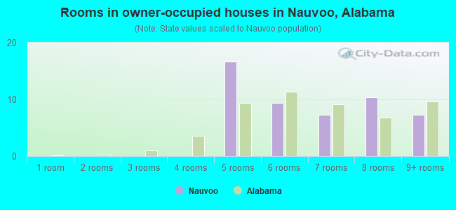 Rooms in owner-occupied houses in Nauvoo, Alabama