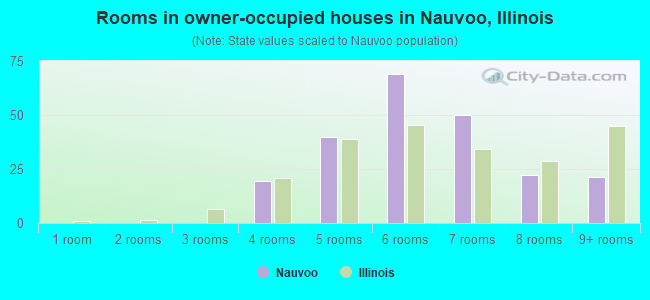 Rooms in owner-occupied houses in Nauvoo, Illinois