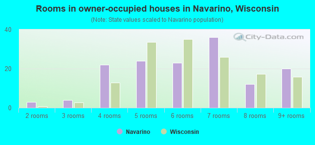 Rooms in owner-occupied houses in Navarino, Wisconsin