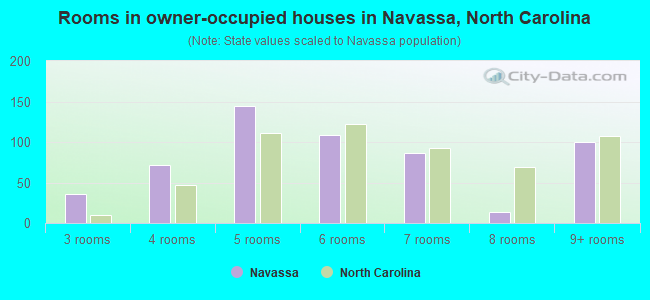 Rooms in owner-occupied houses in Navassa, North Carolina