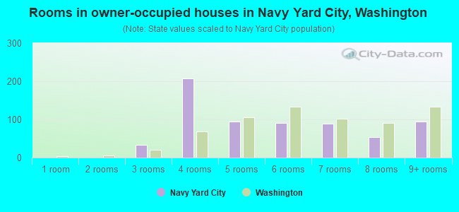 Rooms in owner-occupied houses in Navy Yard City, Washington