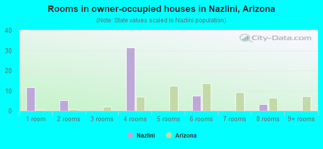 Rooms in owner-occupied houses in Nazlini, Arizona