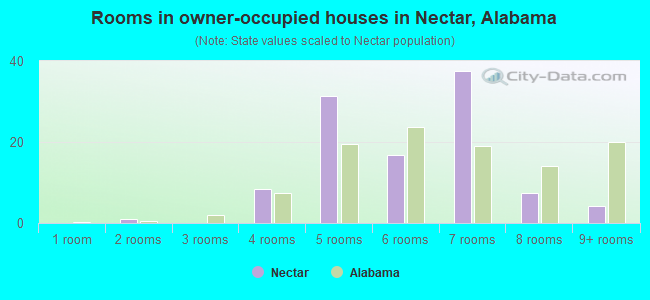 Rooms in owner-occupied houses in Nectar, Alabama