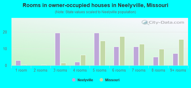 Rooms in owner-occupied houses in Neelyville, Missouri