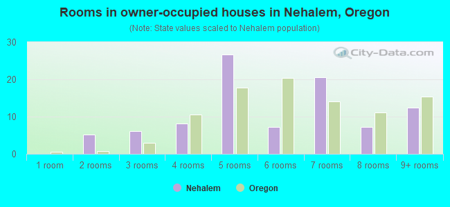 Rooms in owner-occupied houses in Nehalem, Oregon