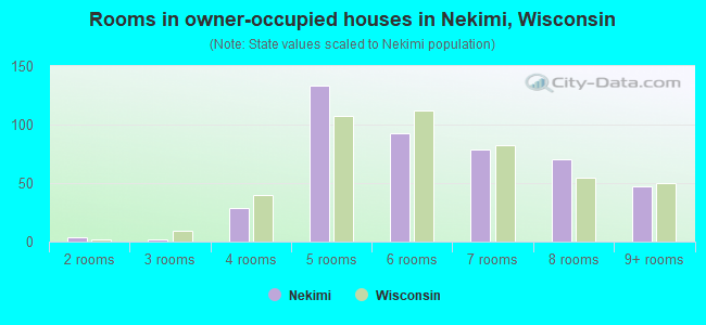 Rooms in owner-occupied houses in Nekimi, Wisconsin