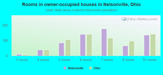 Rooms in owner-occupied houses in Nelsonville, Ohio