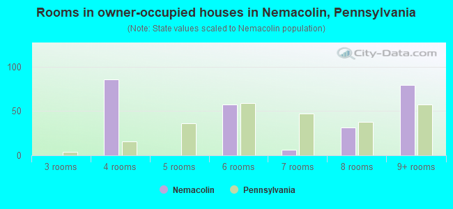 Rooms in owner-occupied houses in Nemacolin, Pennsylvania