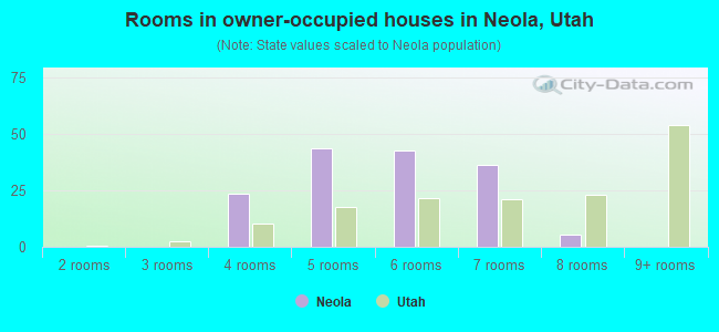 Rooms in owner-occupied houses in Neola, Utah