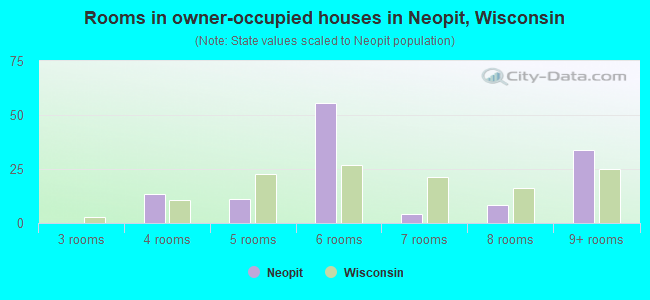 Rooms in owner-occupied houses in Neopit, Wisconsin