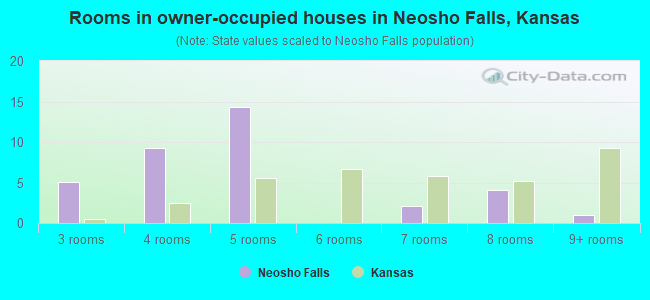 Rooms in owner-occupied houses in Neosho Falls, Kansas