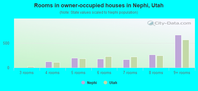Rooms in owner-occupied houses in Nephi, Utah