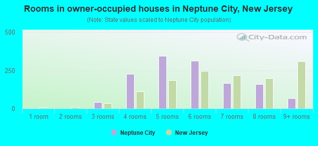 Rooms in owner-occupied houses in Neptune City, New Jersey