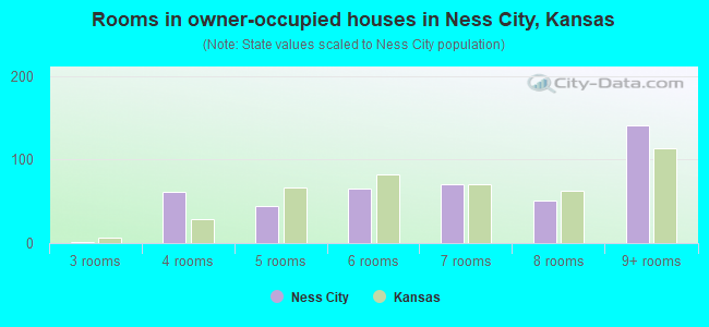 Rooms in owner-occupied houses in Ness City, Kansas