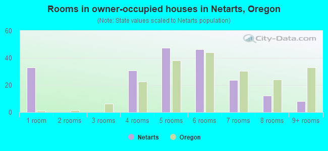 Rooms in owner-occupied houses in Netarts, Oregon