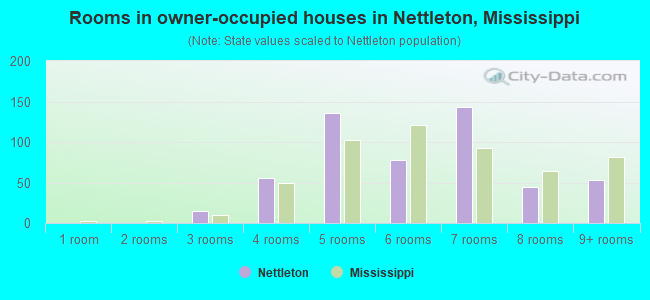 Rooms in owner-occupied houses in Nettleton, Mississippi