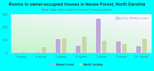 Rooms in owner-occupied houses in Neuse Forest, North Carolina