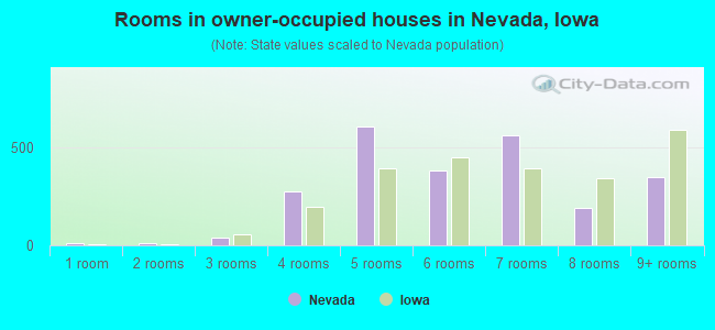 Rooms in owner-occupied houses in Nevada, Iowa