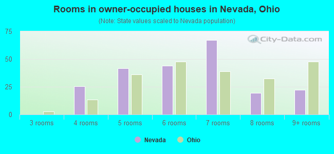 Rooms in owner-occupied houses in Nevada, Ohio