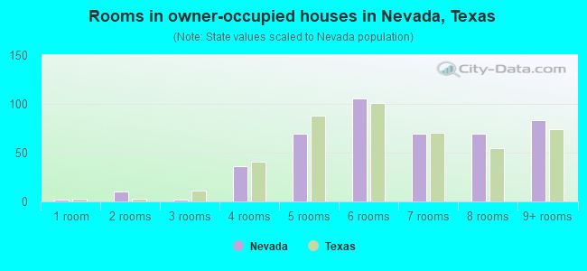 Rooms in owner-occupied houses in Nevada, Texas