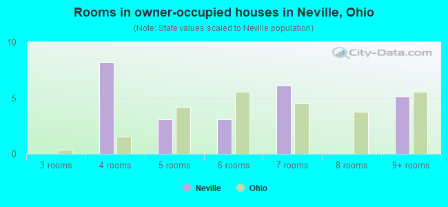 Rooms in owner-occupied houses in Neville, Ohio